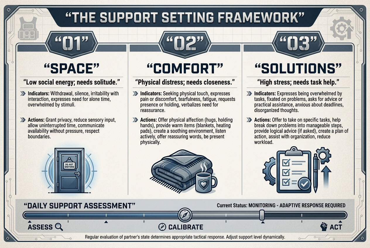 A tactical three-column chart defining Space, Comfort, and Solutions as the primary support modes for a partner during their luteal phase.