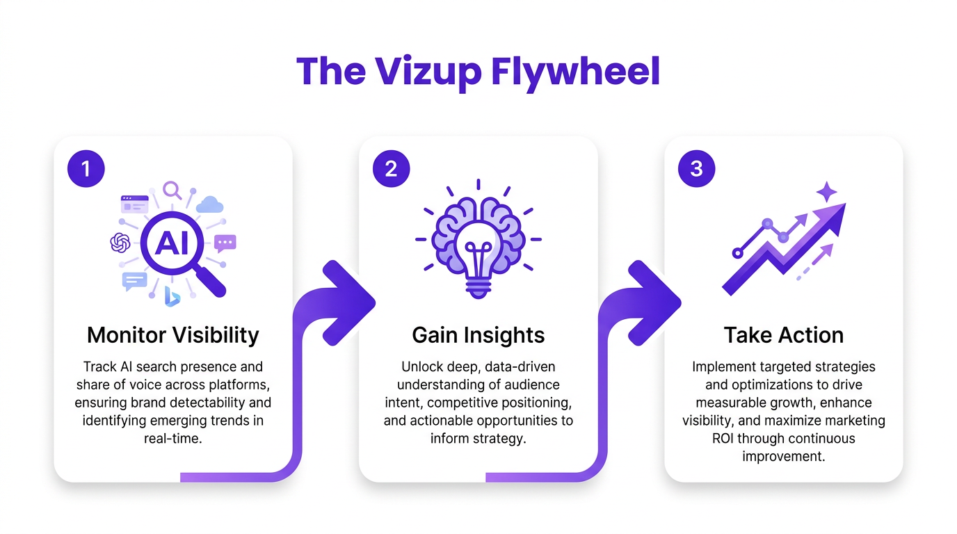 An infographic illustrating the Vizup process: Monitor, Gain Insights, and Take Action.