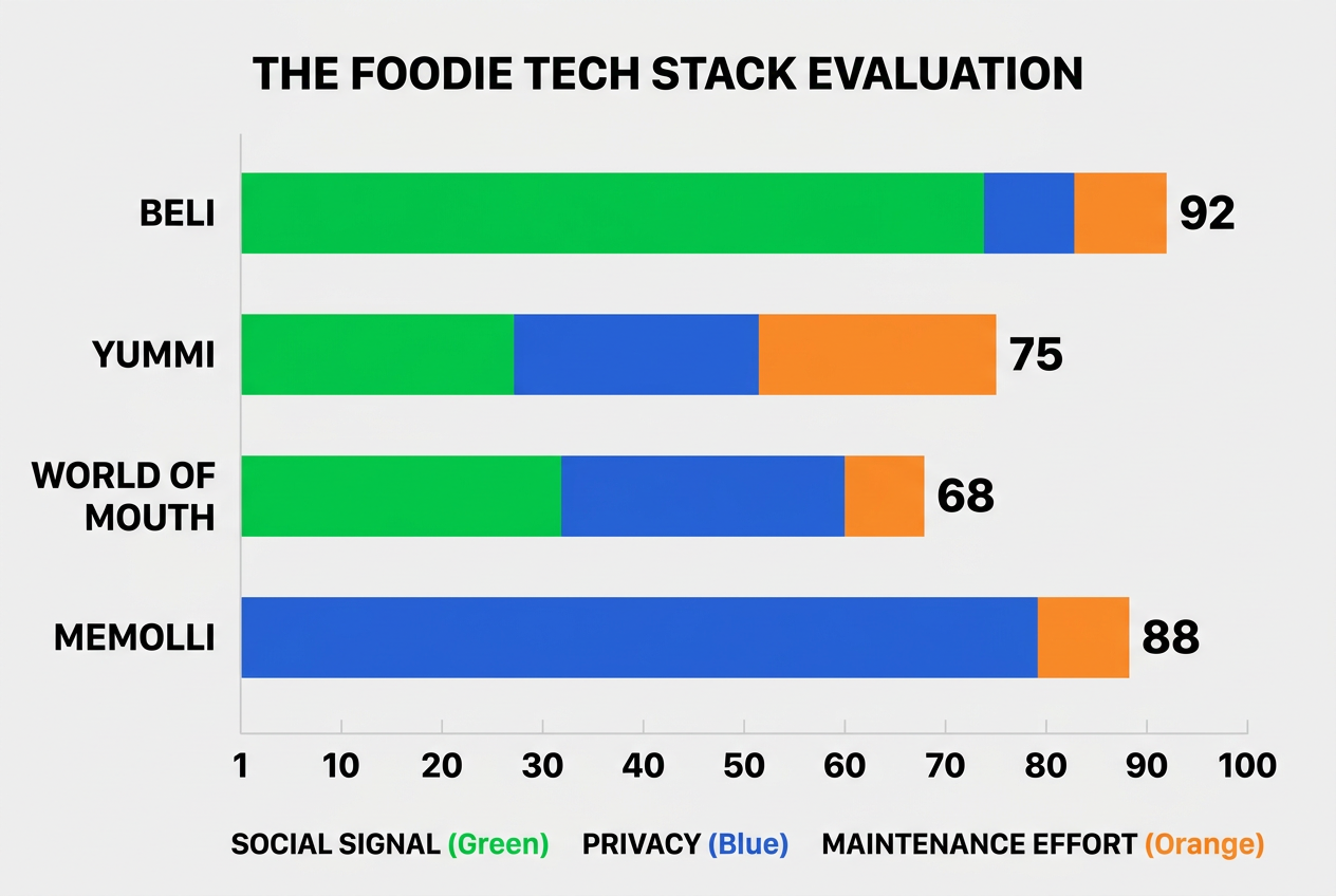Horizontal bar chart comparing Beli, Yummi, World of Mouth, and Memolli based on social features, data privacy, and user effort.