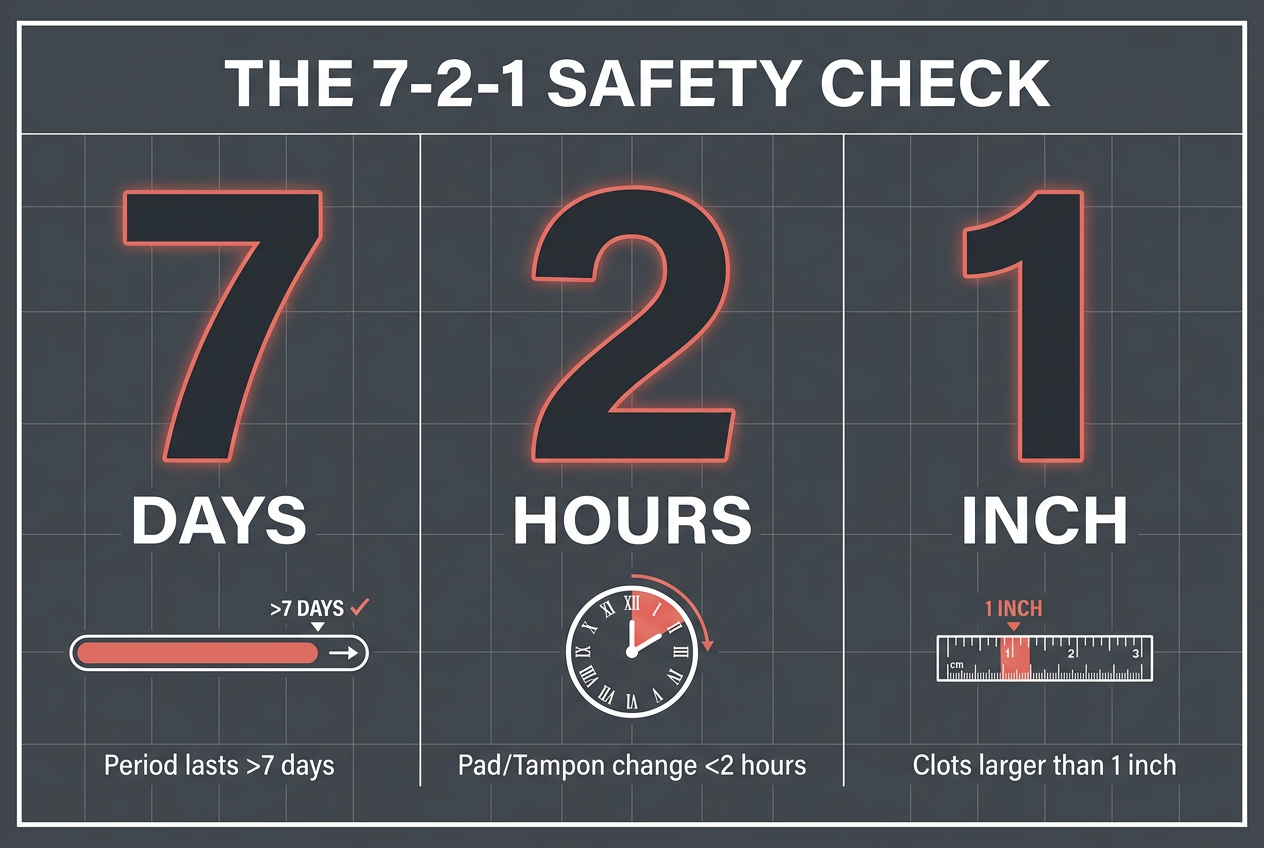An infographic showing the 7-2-1 rule: periods over 7 days, pad changes every 2 hours, or 1-inch clots require medical consultation.