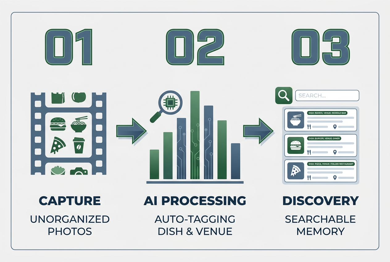 A step-by-step diagram showing how AI turns unorganized food photos into a searchable personal database with auto-tagging and venue recognition.
