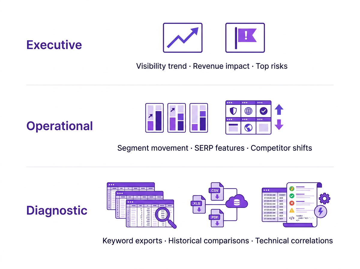 Enterprise SEO reporting layers infographic showing executive, operational, and diagnostic tiers
