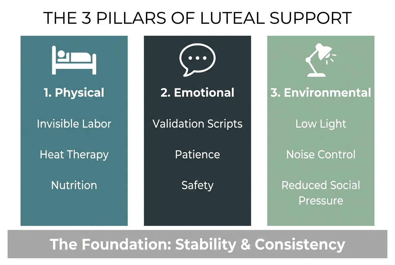 A three-pillar framework diagram showing physical, emotional, and environmental support strategies for partners during the luteal phase.