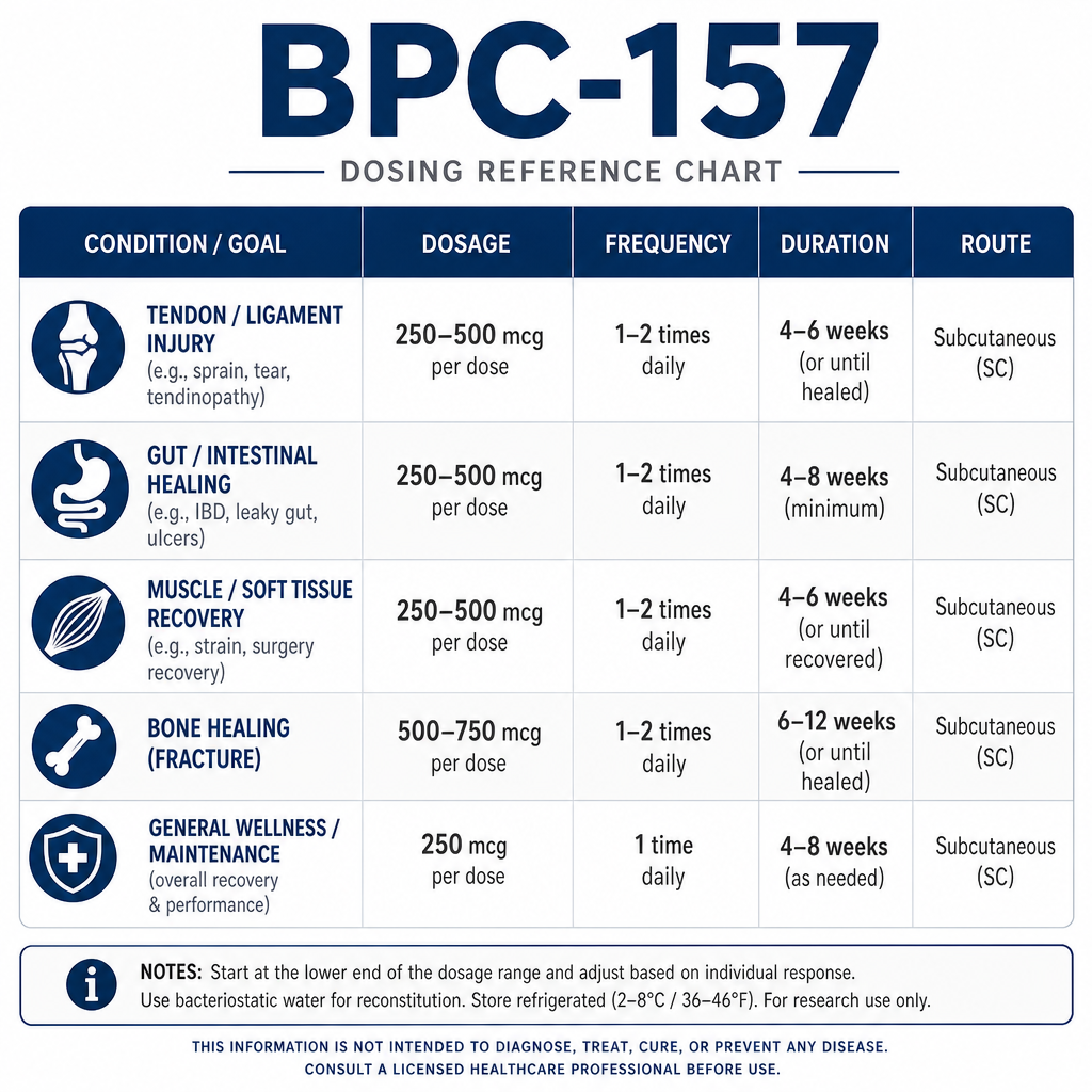 BPC-157 Dosing Chart