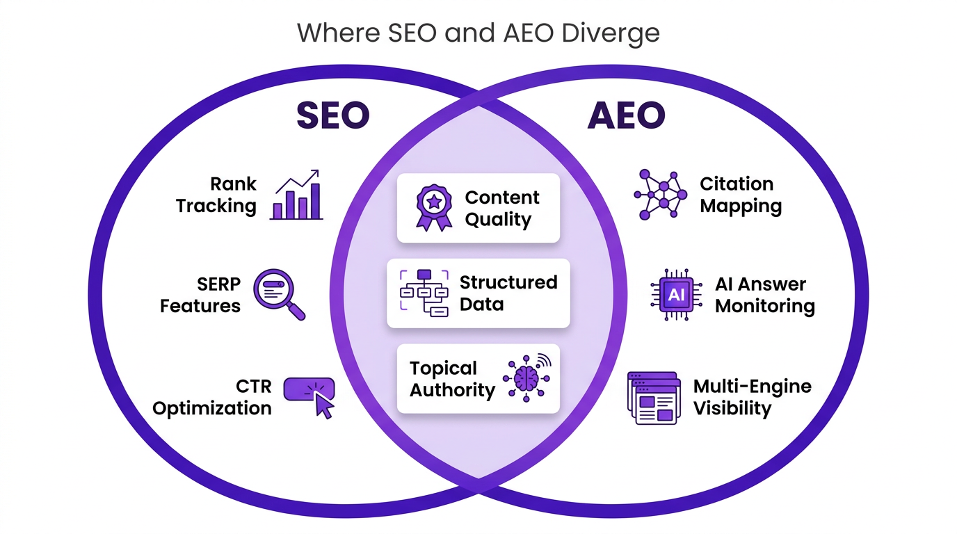Diagram comparing SEO and AEO disciplines with overlapping and distinct elements