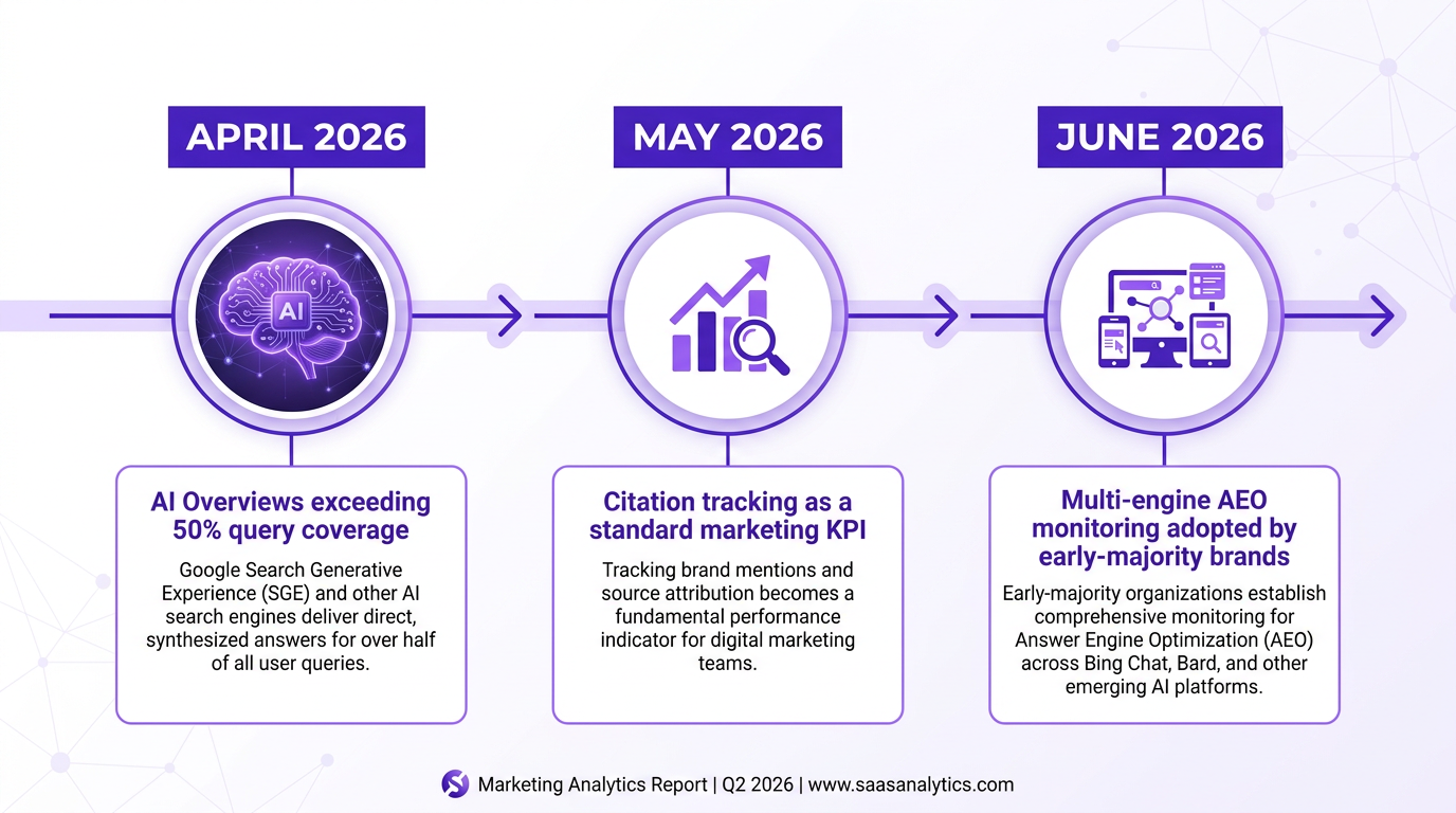 AEO trends timeline from April to June 2026 showing key milestones