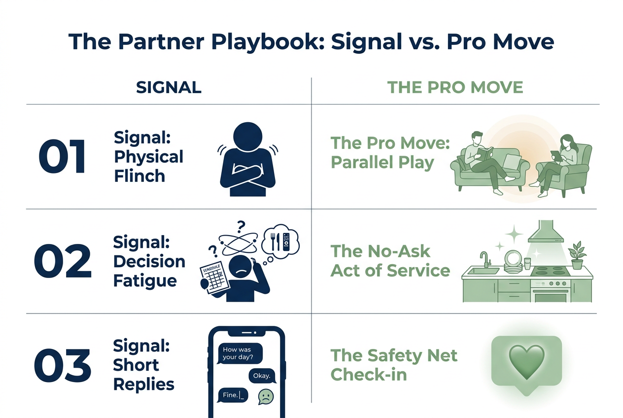 A tactical table for men showing how to respond to subtle signs like decision fatigue or physical withdrawal with pro-active relationship moves.