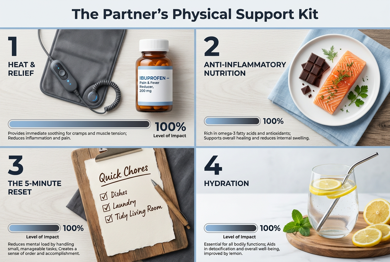 An infographic showing a PMS support kit for partners including heating pads, healthy snacks, hydration, and a checklist of household chores.