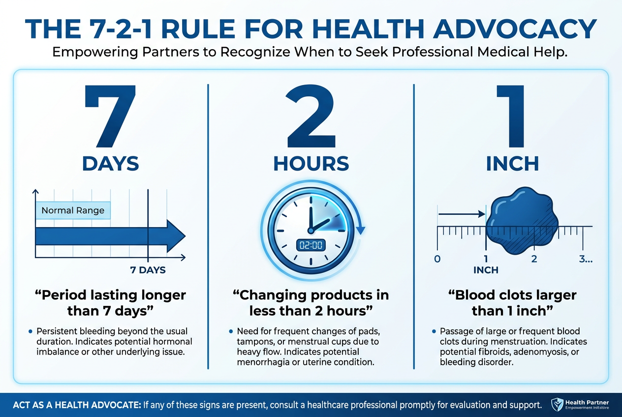 A medical infographic explaining the 7-2-1 rule for heavy menstrual bleeding to help partners identify when PMS requires professional medical attention.