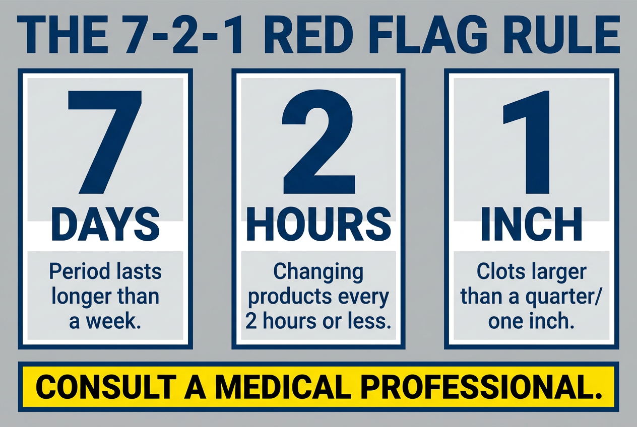 Infographic outlining the 7-2-1 rule for menstrual health: periods over 7 days, product changes every 2 hours, or clots over 1 inch.