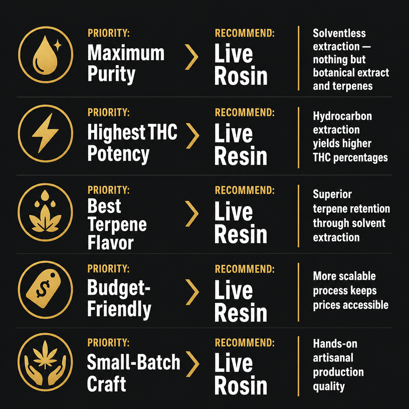 Infographic: How to choose between Live Resin and Live Rosin