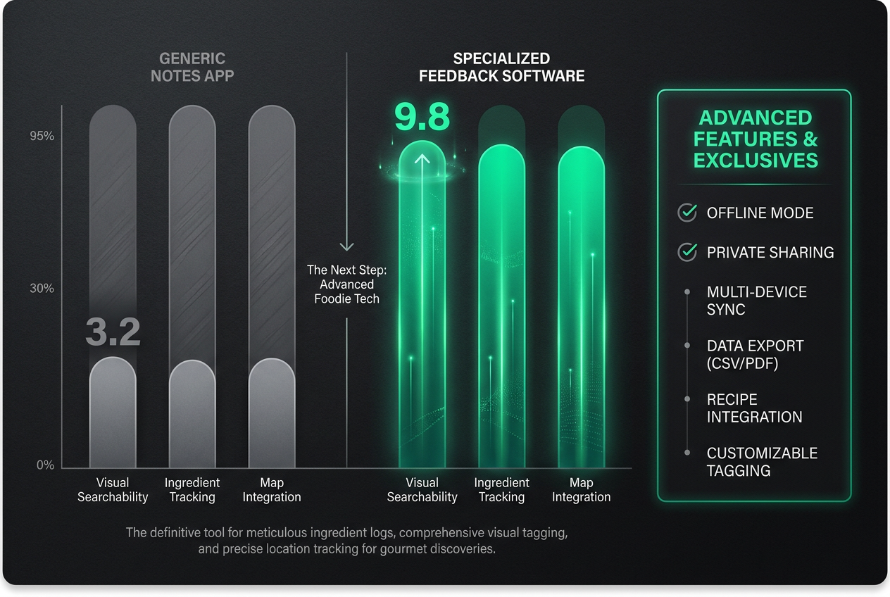A bar chart comparing a generic notes app to specialized restaurant feedback software across visual search, ingredient tracking, and map integration.