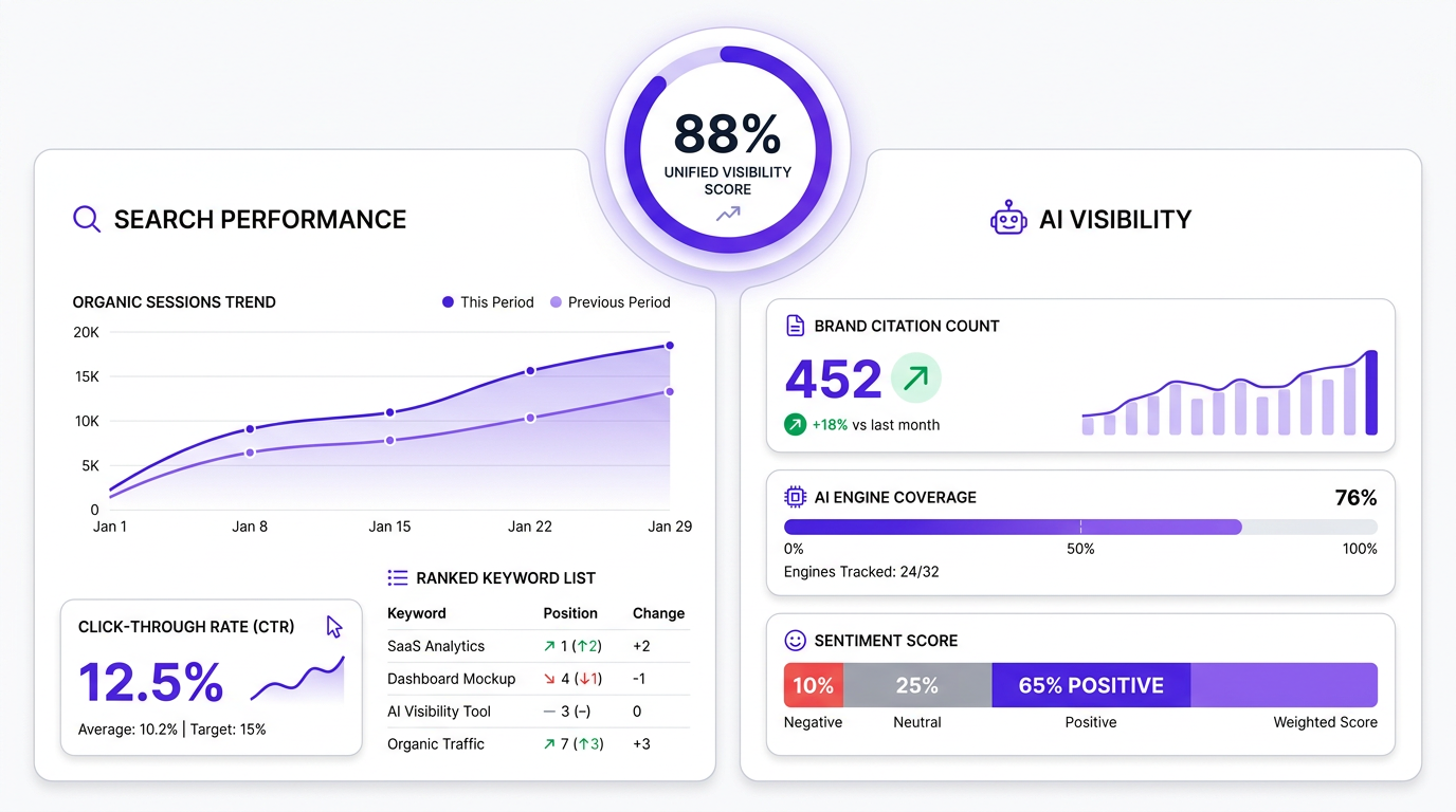 SaaS marketing dashboard combining SEO and AI search visibility metrics