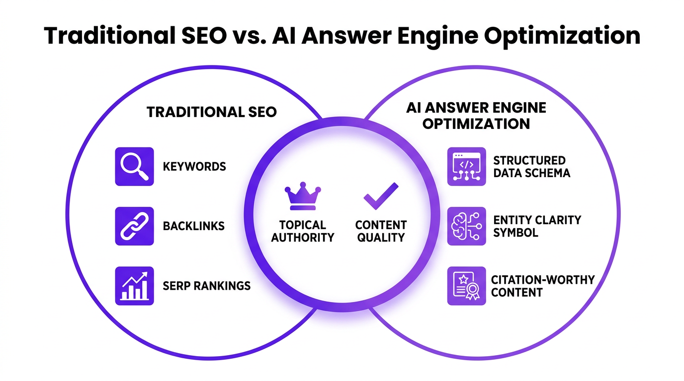 Venn diagram comparing SaaS SEO and AI search optimization strategies