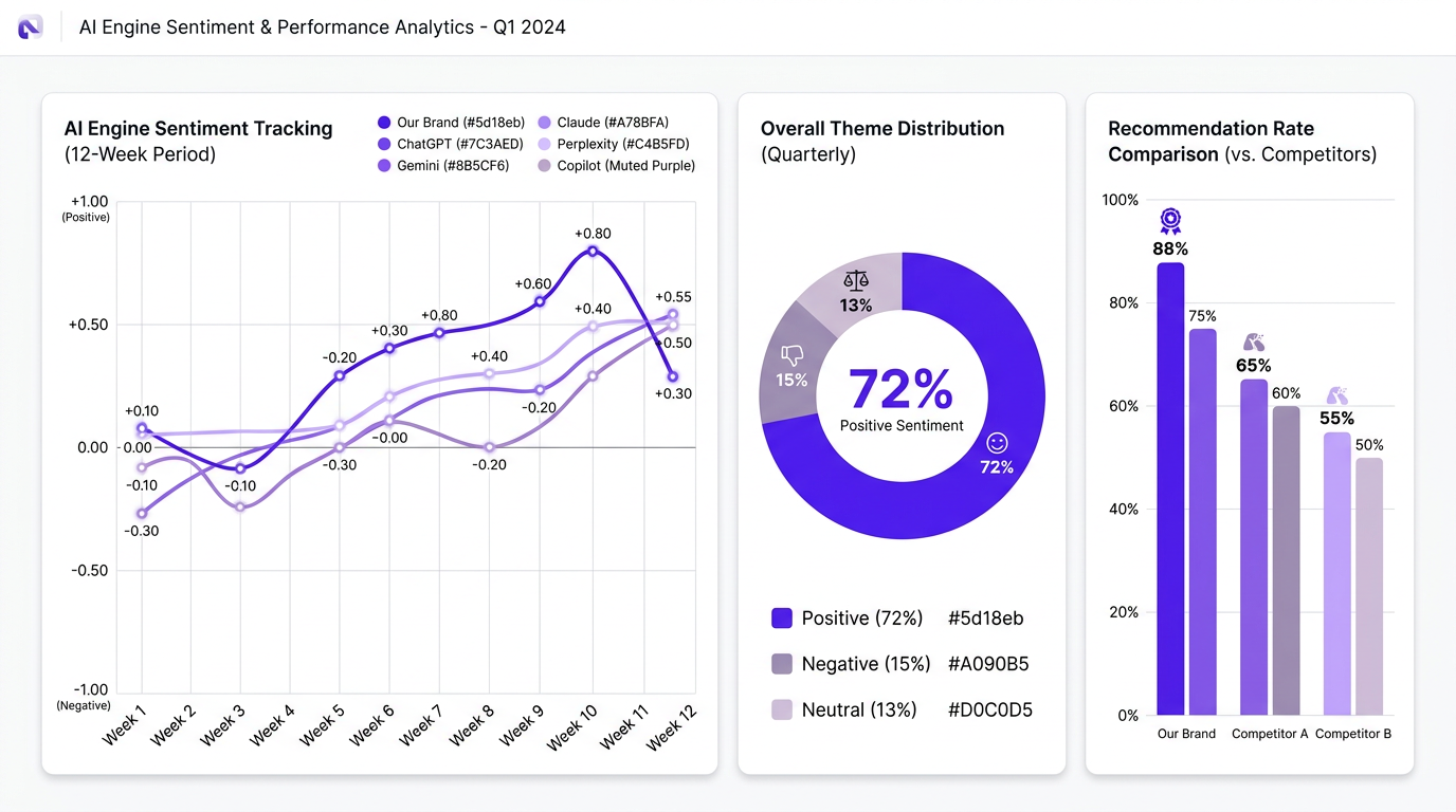 AI brand sentiment dashboard showing sentiment trends, theme distribution, and competitor recommendation rates