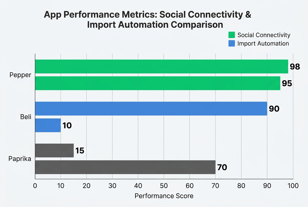 Bar chart comparing Pepper, Beli, and Paprika apps across social connectivity and import automation metrics, showing Pepper’s lead in both categories.