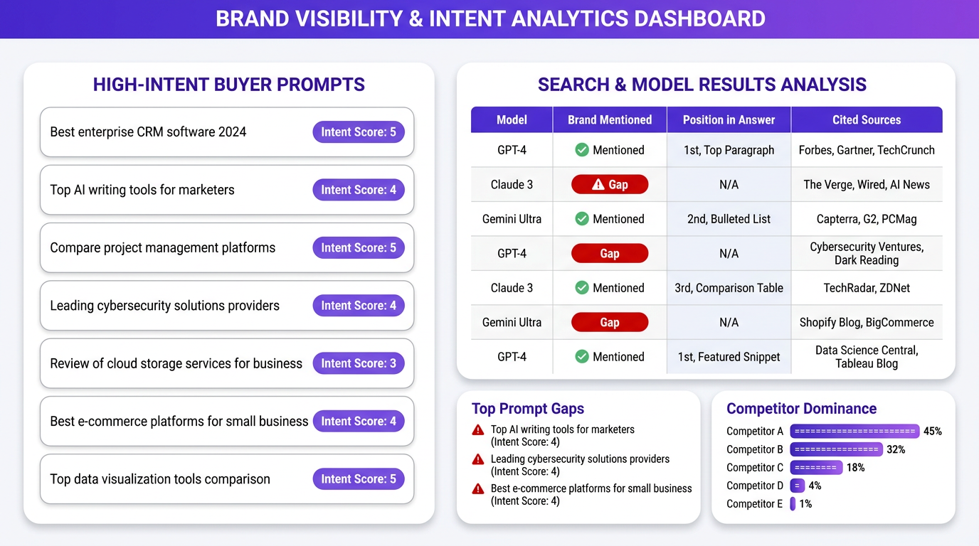 AI visibility prompt tracking dashboard showing prompt gap analysis for answer engines