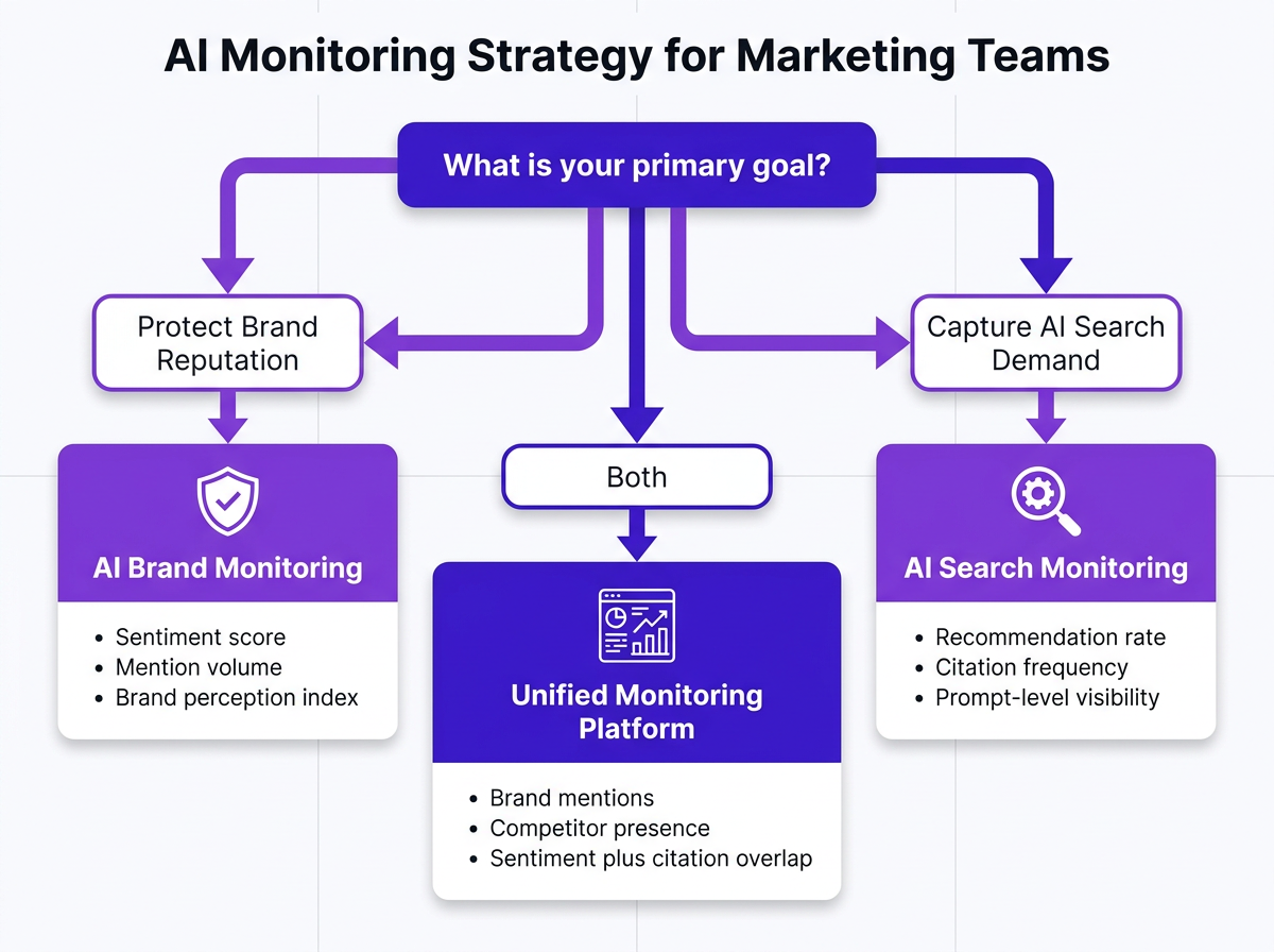Decision flowchart for choosing AI brand monitoring or AI search monitoring