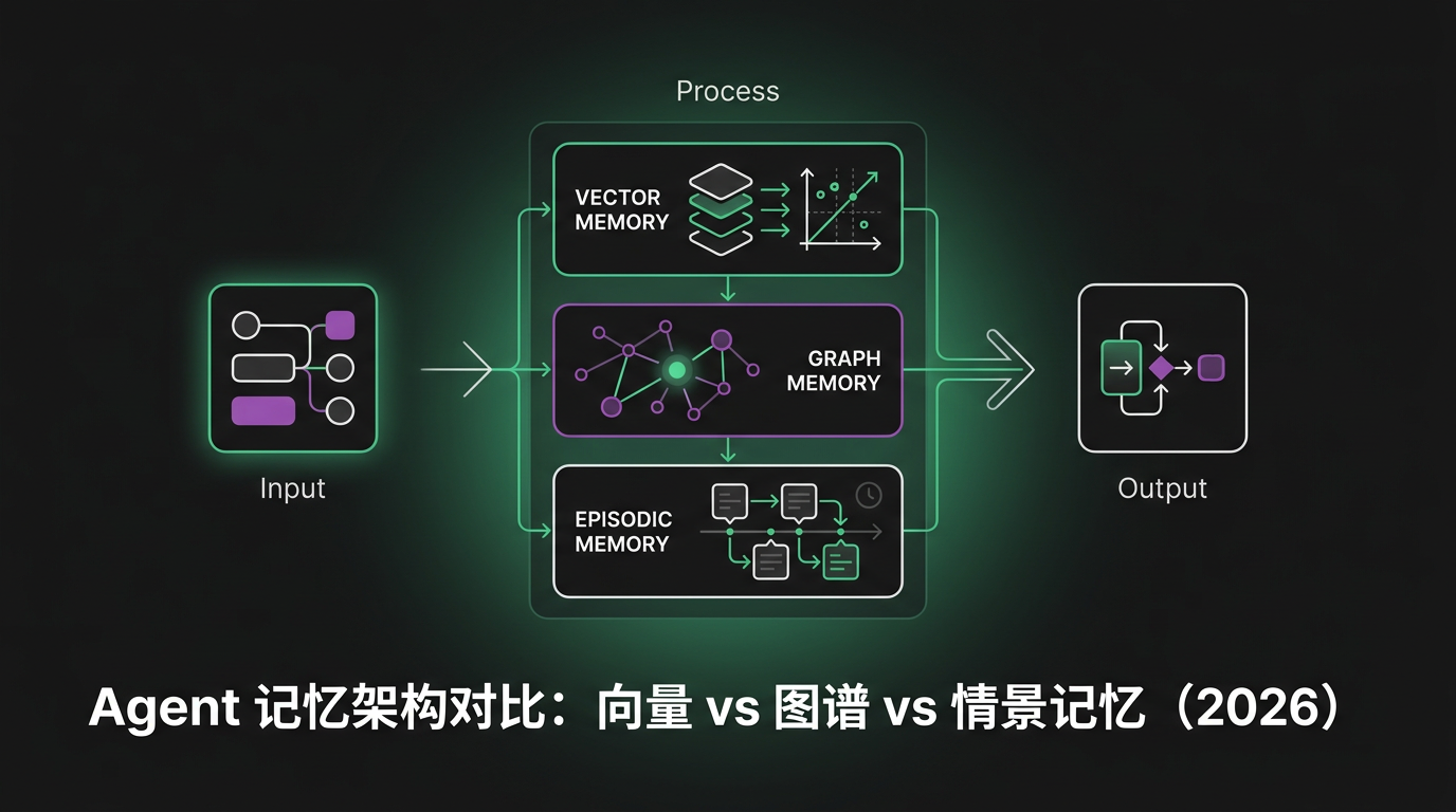 Cover image for Agent 记忆架构对比：向量 vs 图谱 vs 情景记忆（2026）