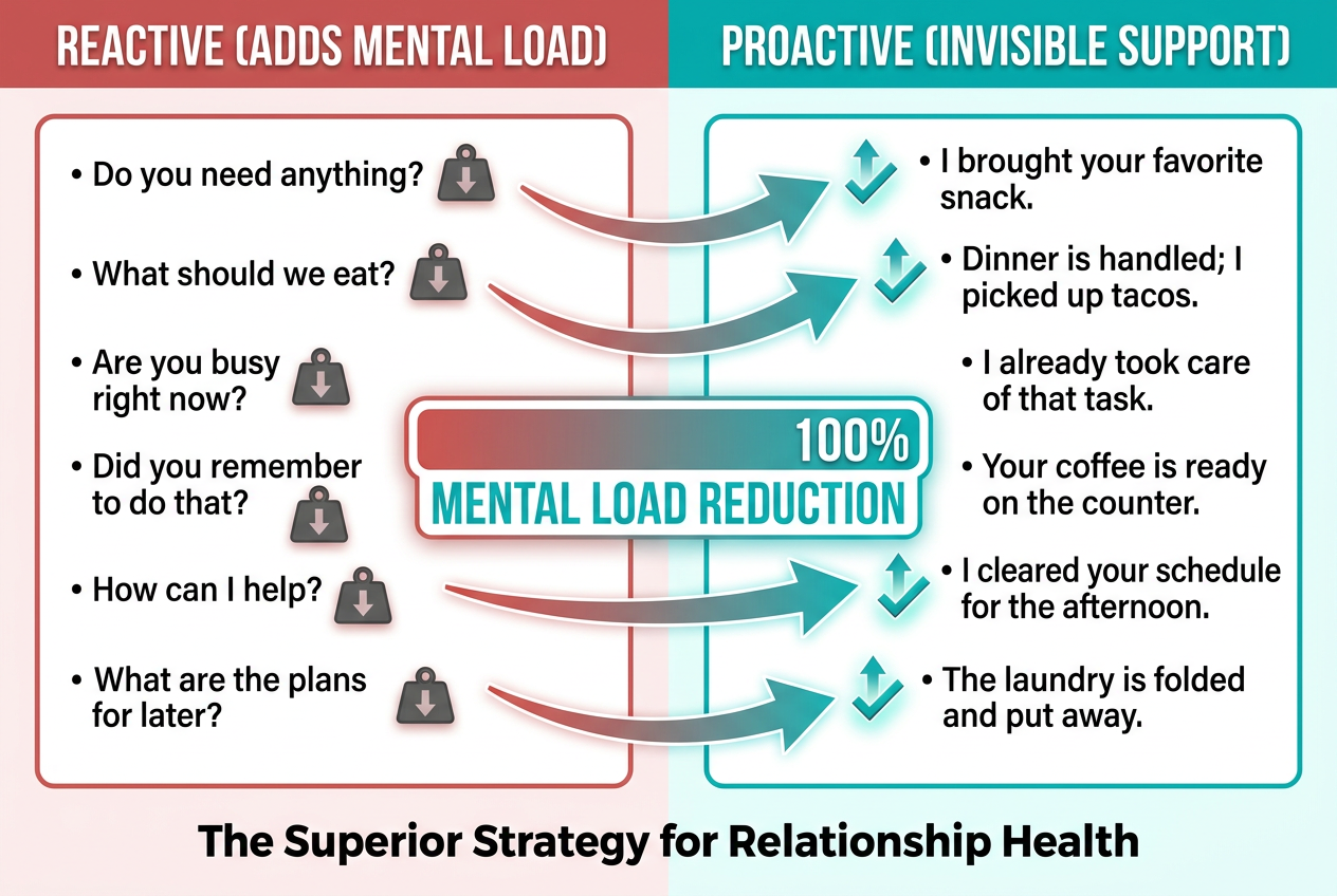 A comparison matrix showing reactive vs proactive support examples, highlighting how taking initiative reduces a partner’s mental load during PMS.
