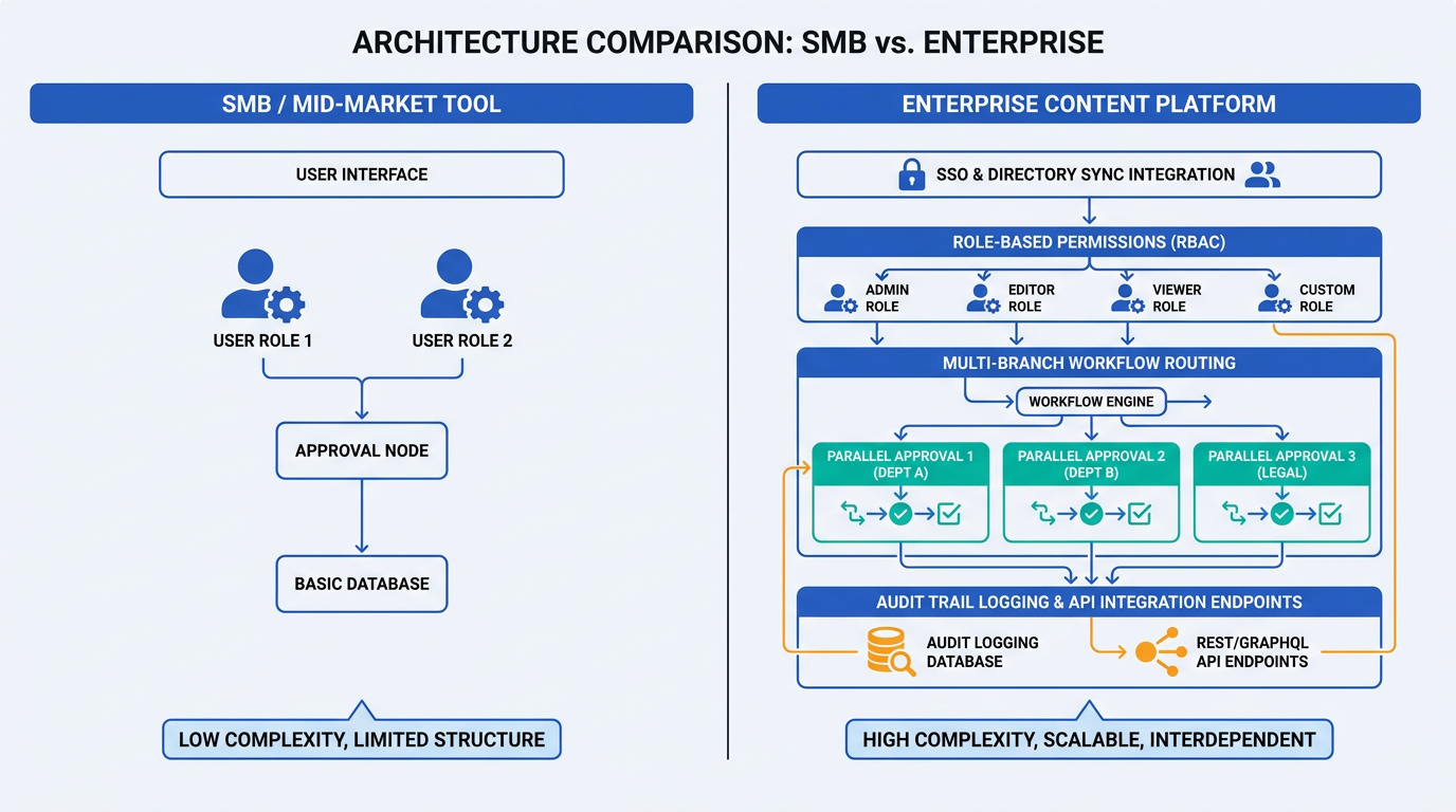 Enterprise content marketing software architecture vs SMB tool comparison diagram