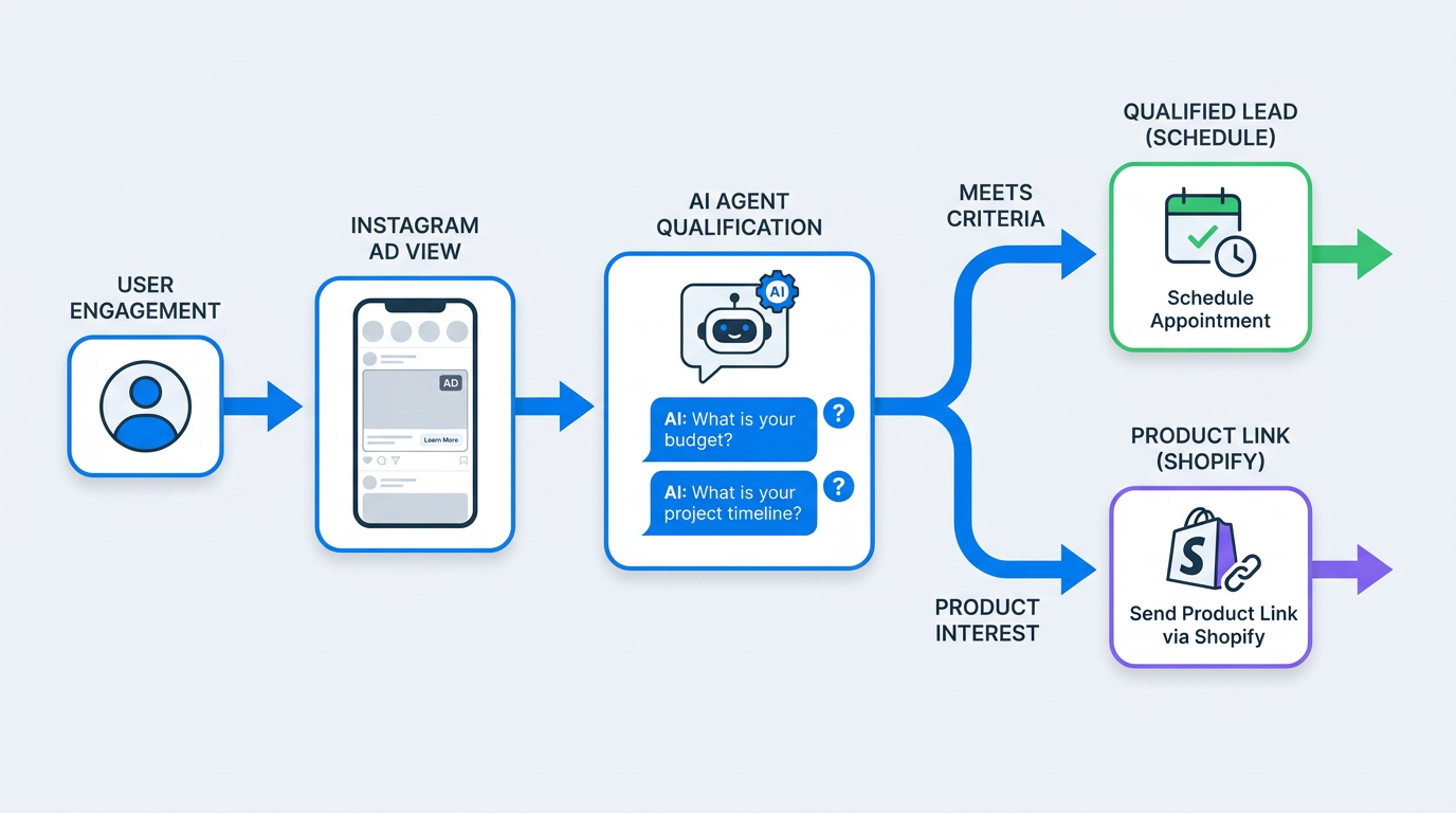 Meta Business Agent flowchart from Instagram ad to appointment or Shopify product link