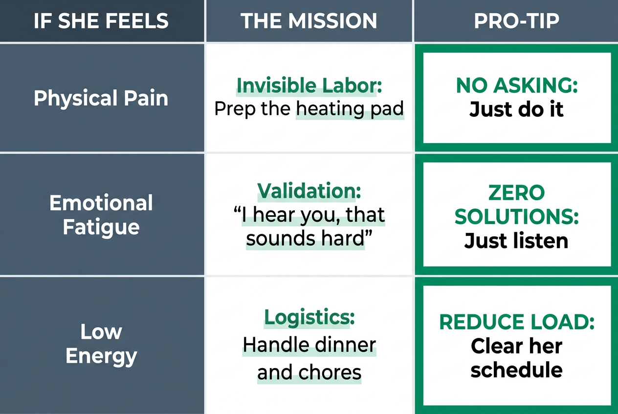 A support matrix for men showing common menstrual symptoms paired with specific tactical actions to support their partner.
