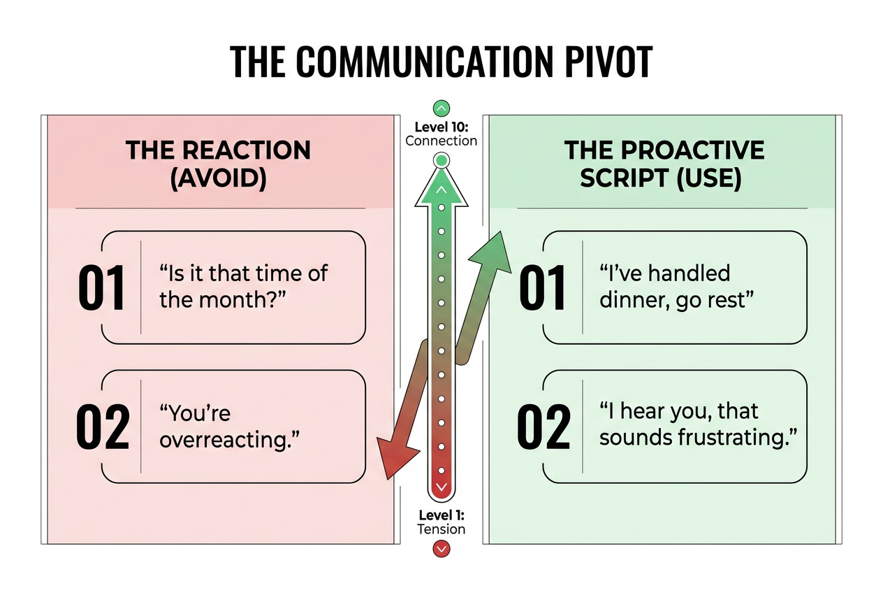 A side-by-side comparison of common reactive phrases versus proactive scripts for supporting a girlfriend during the luteal phase.