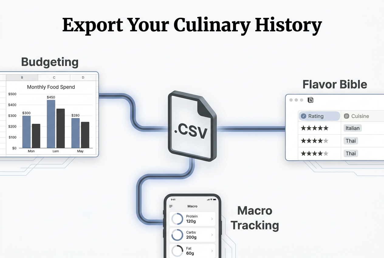 Infographic showing a CSV file icon connecting to spreadsheet, database, and nutrition tracking interfaces for food data management.