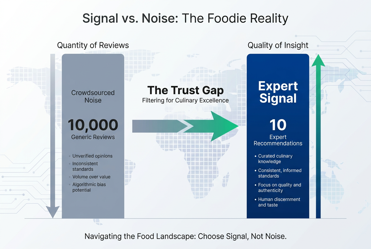 Infographic comparing high-volume crowdsourced restaurant reviews versus low-volume high-quality expert curated signals for serious foodies.