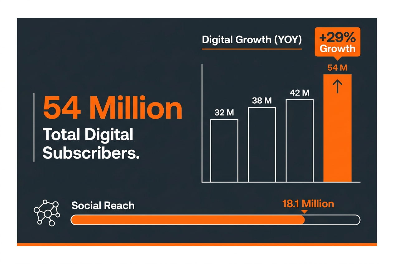 Business data graphic showing Condé Nast's 54 million digital subscribers and 29% year-over-year growth in 2026.