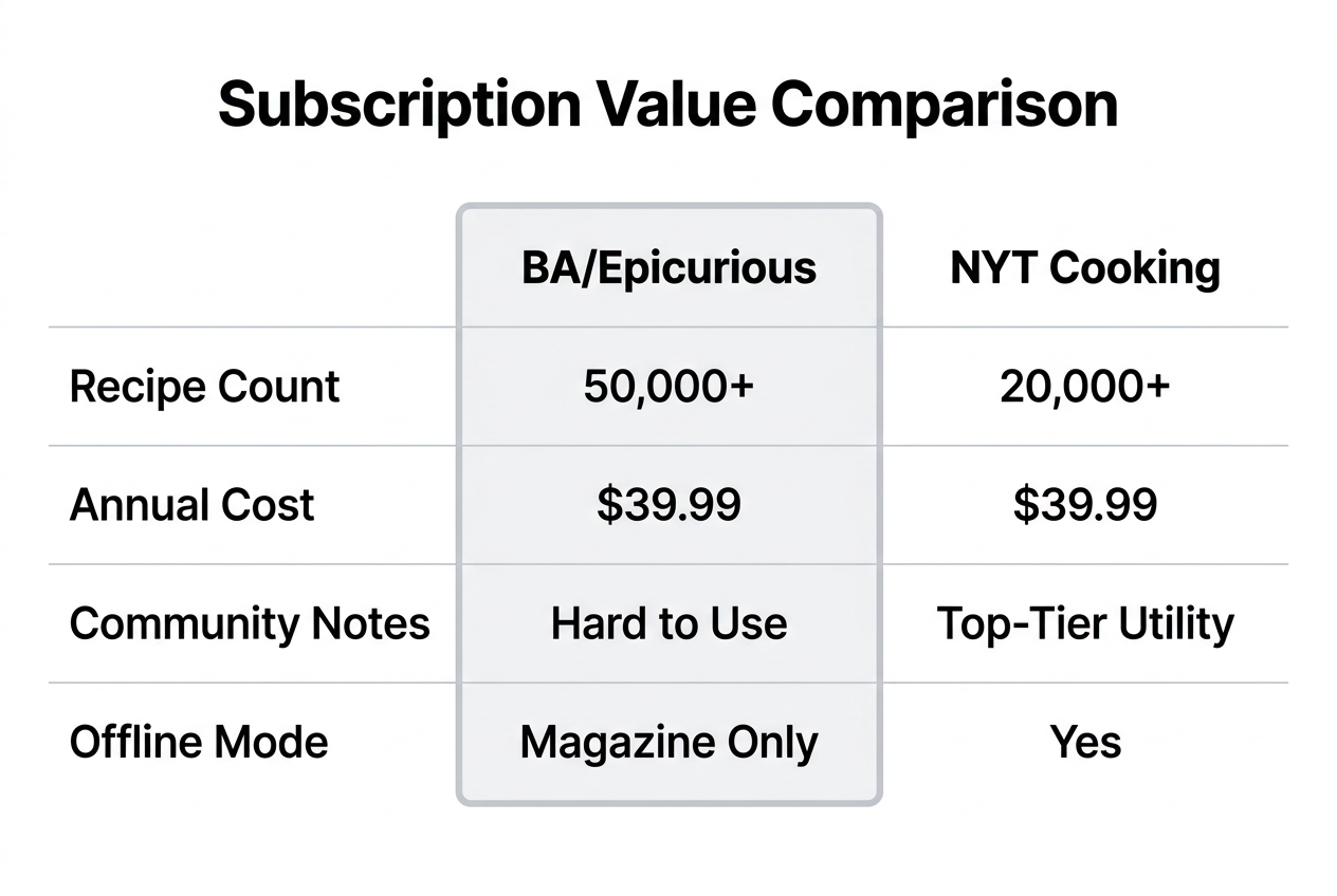 Comparison table between Bon Appétit/Epicurious and NYT Cooking based on price, recipe count, and offline features.