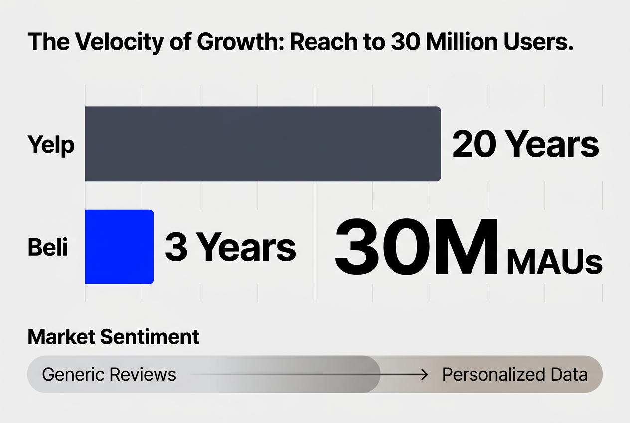 A bar chart comparing growth speed, showing Yelp took 20 years to reach 30 million users while Beli reached the same milestone in just 3 years.
