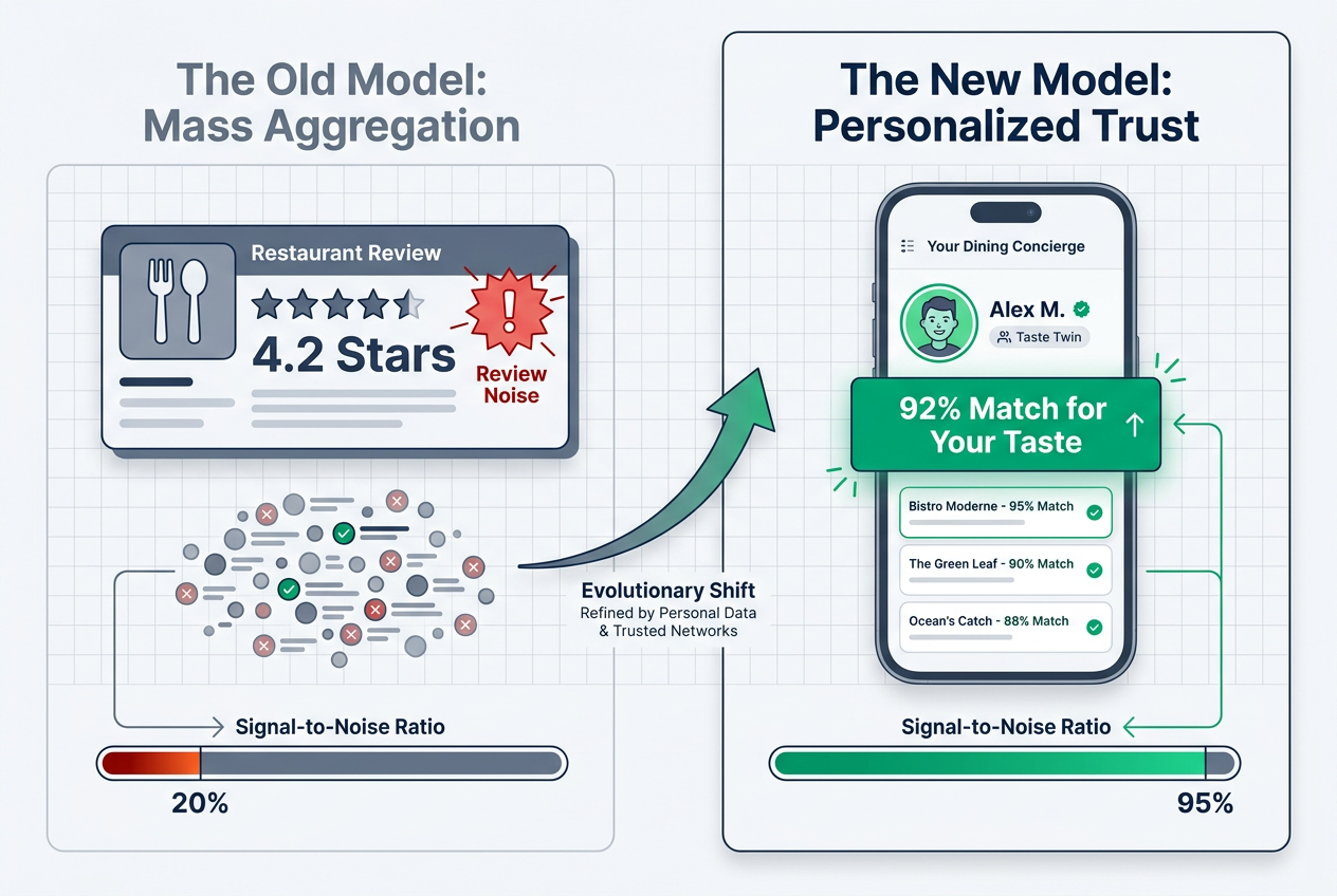 Comparison between aggregate restaurant ratings and personalized taste-matching AI, showing how modern apps filter out review noise for foodies.
