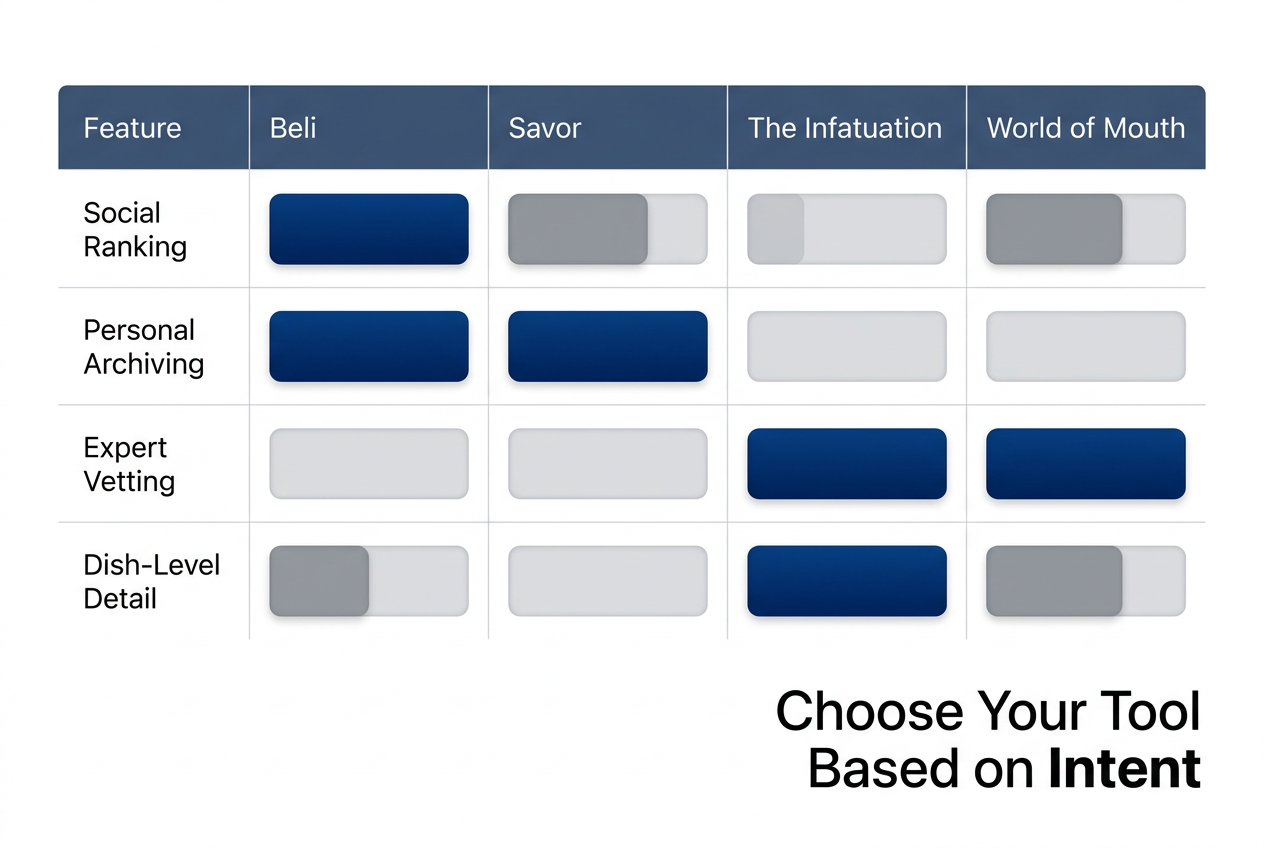 A comparison matrix of restaurant review apps including Beli, Savor, The Infatuation, and World of Mouth across four key foodie features.