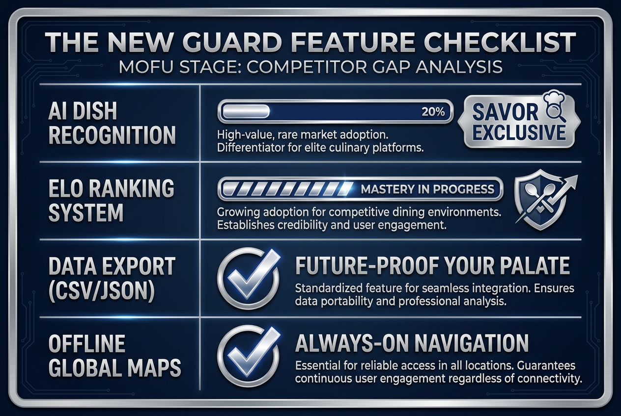 A technical checklist for restaurant apps featuring AI dish recognition, ELO ranking systems, data export capabilities, and offline functionality.