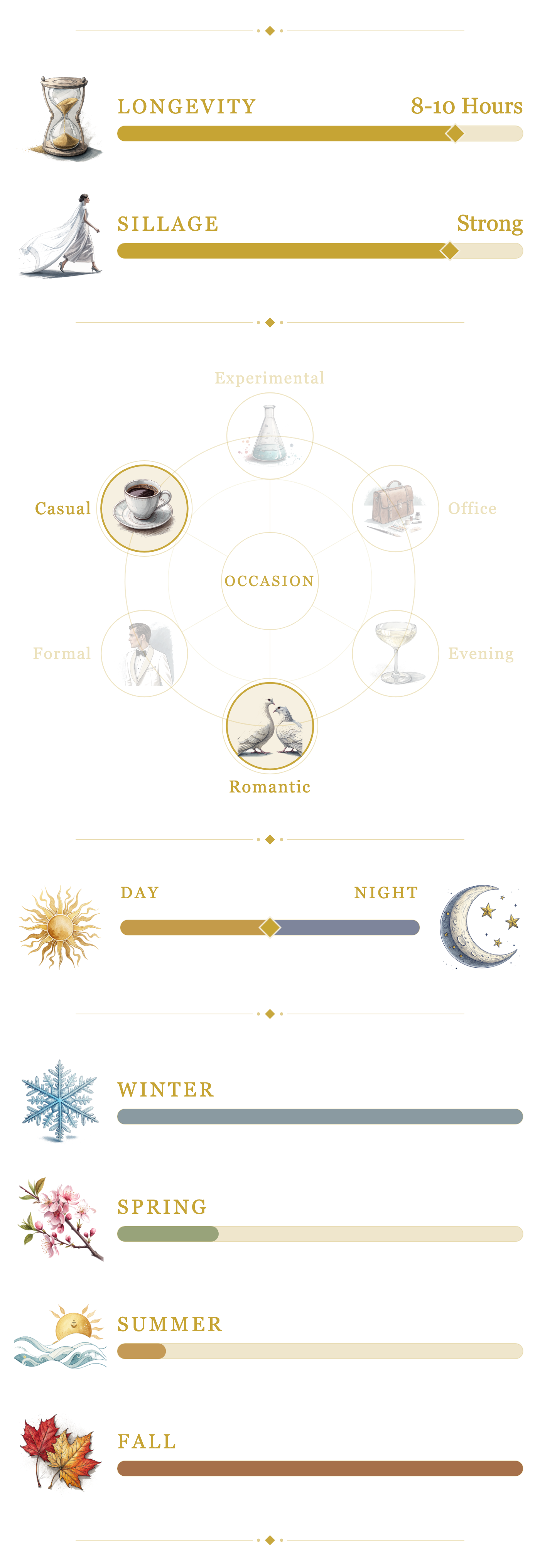 Ensar Oud Musk Yusuf performance and seasonality