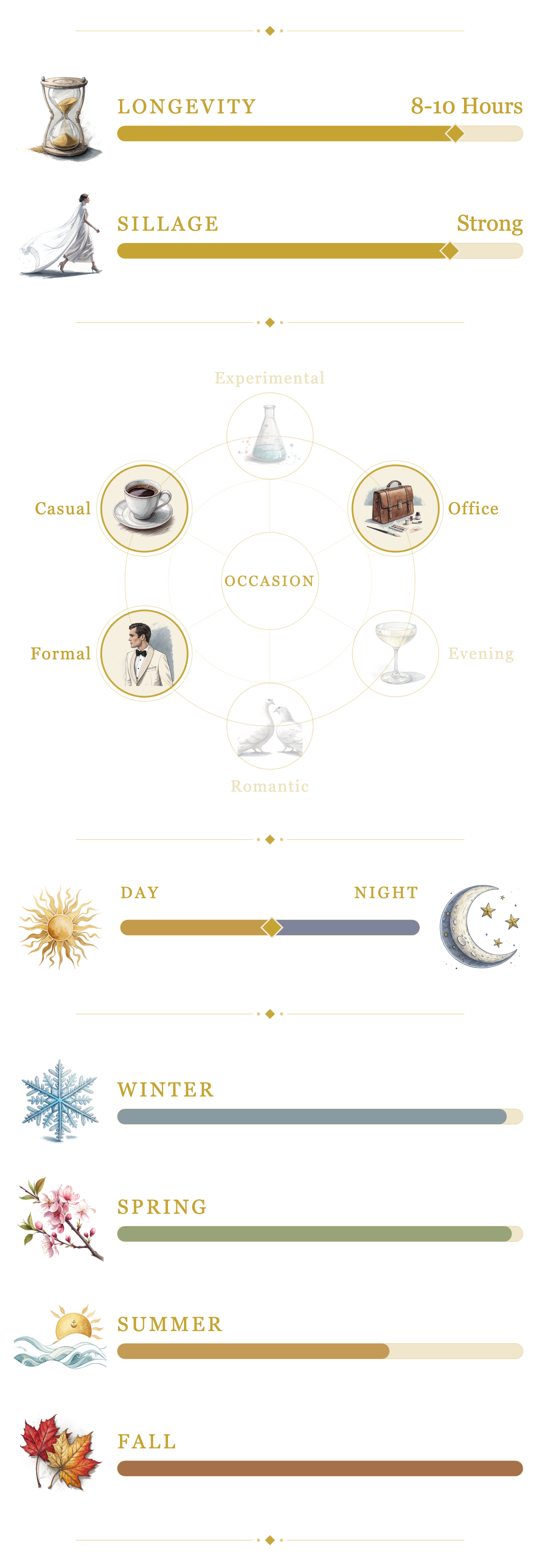 Amouage Decision performance and seasonality