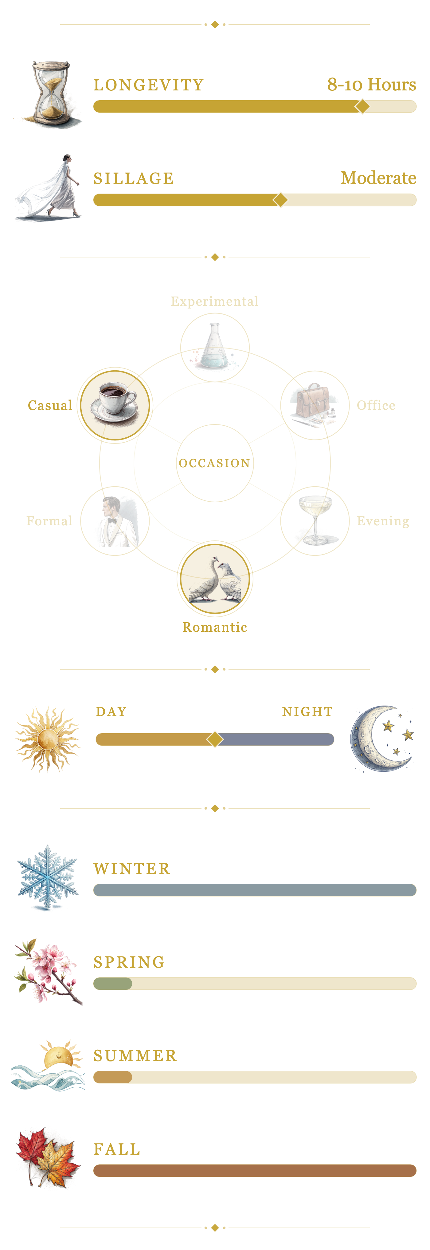 Ensar Oud Blue Kalbar performance and seasonality