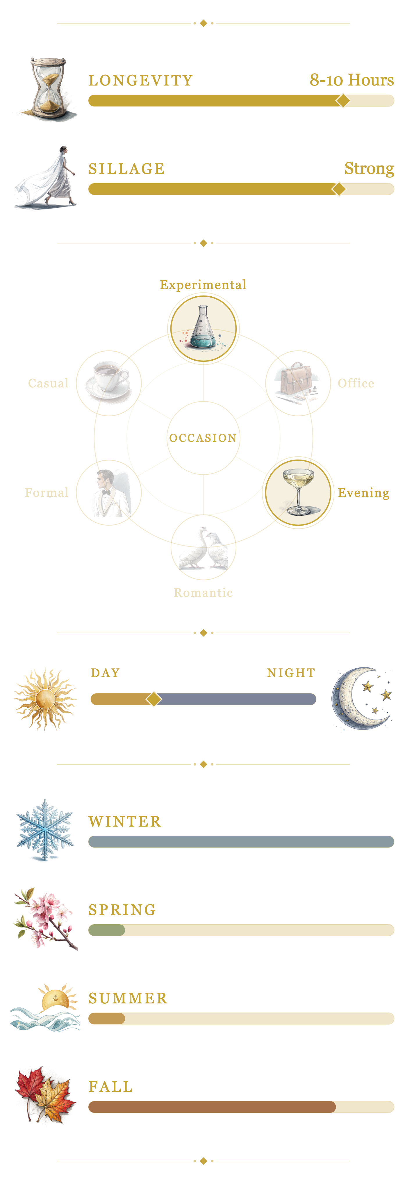 Adi Ale Van Coliva Gourmand Potion performance and seasonality