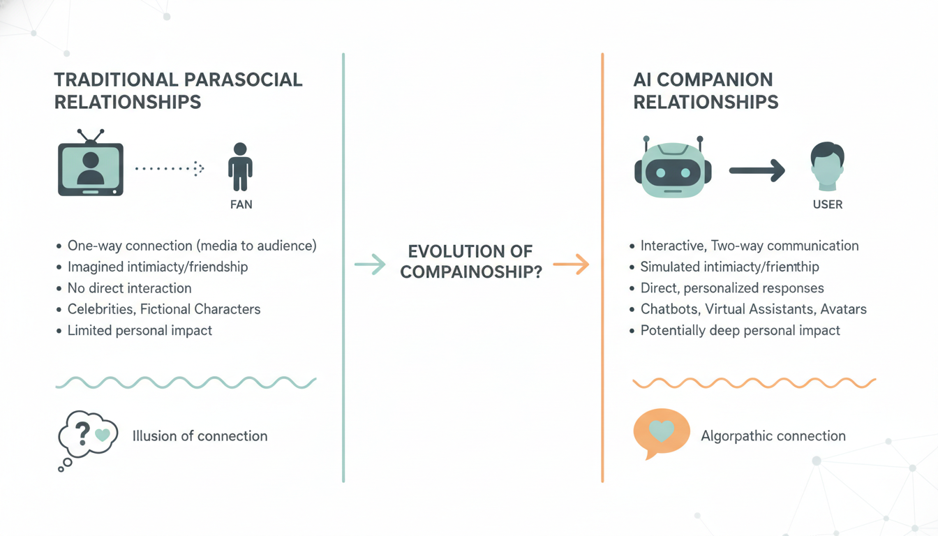 Diagram comparing traditional parasocial relationships with AI companion relationships