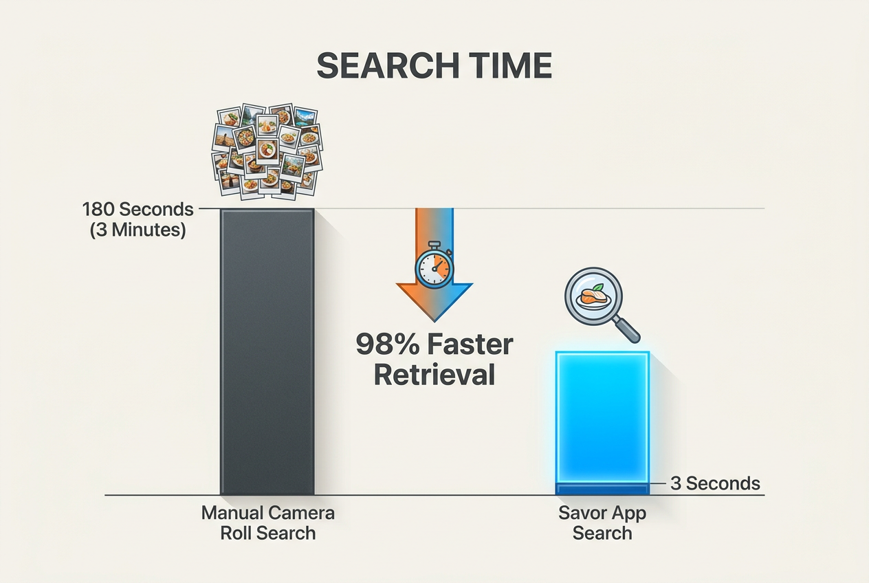 Bar chart comparing 180-second manual camera roll search time versus 3-second retrieval using the Savor food journaling application.