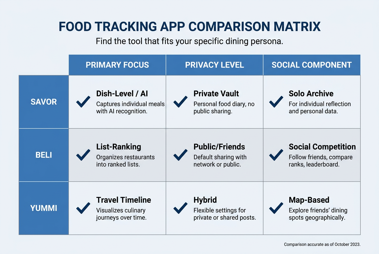 Comparison matrix for foodies showing Savor vs Beli vs Yummi apps across privacy, social features, and tracking focus categories.