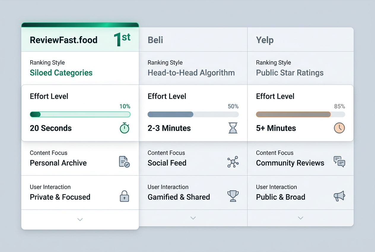 ReviewFast.food eliminates review fatigue by replacing complex head-to-head algorithms with streamlined, category-specific lists that prioritize your personal memory over social performance.