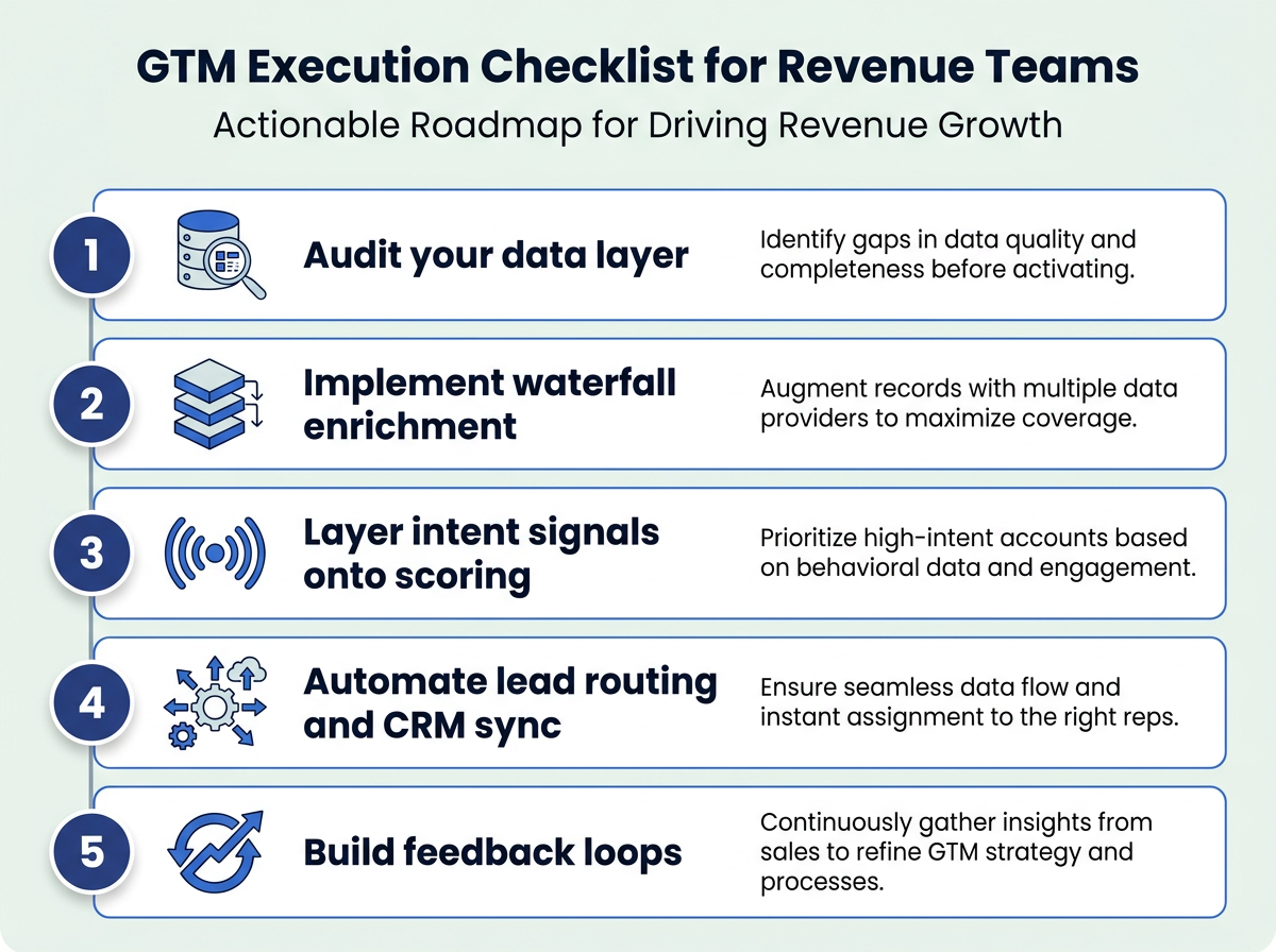 Five-step go to market strategy execution checklist for revenue teams
