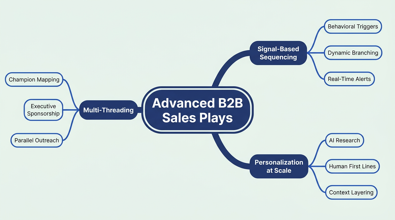Mindmap diagram of advanced B2B sales plays including multi-threading and signal-based sequencing