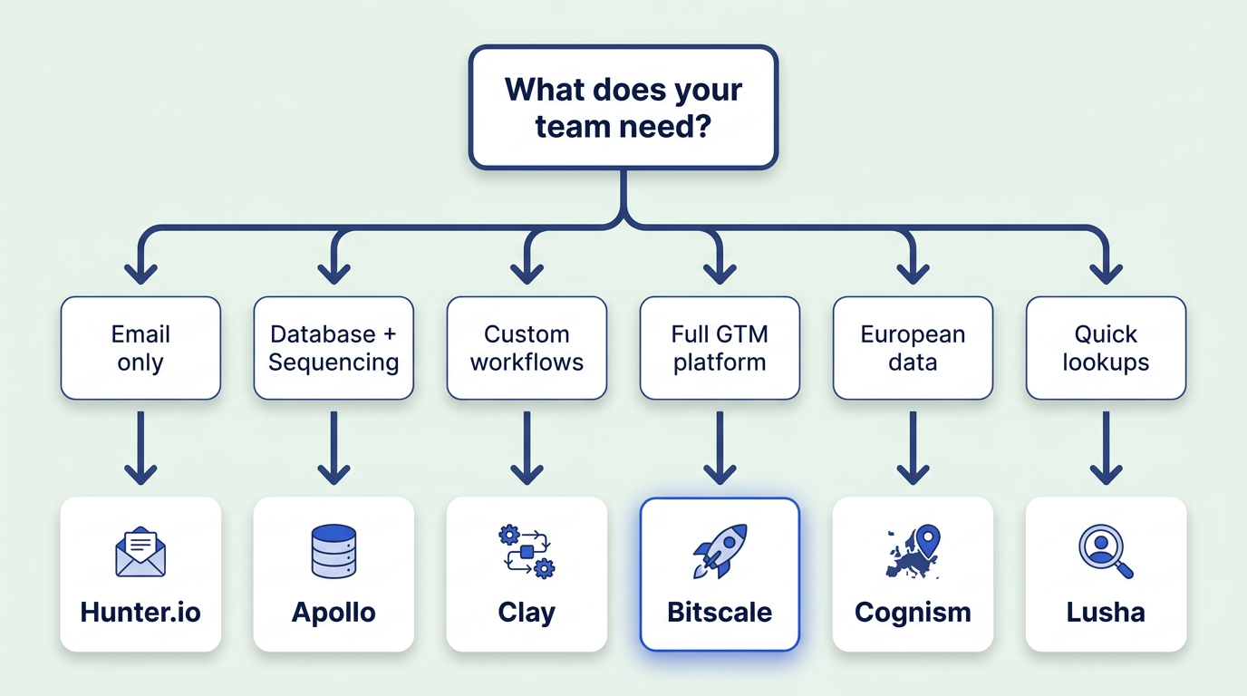 Decision tree flowchart for choosing the right hunter.io alternative based on team needs