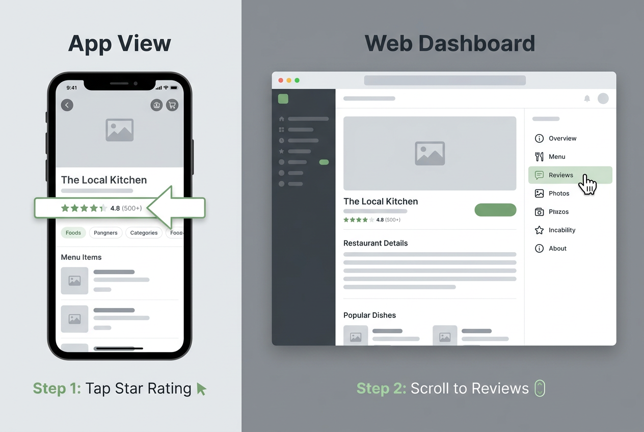 Comparison diagram showing how to find Uber Eats reviews on mobile app versus desktop website interface for quick navigation.