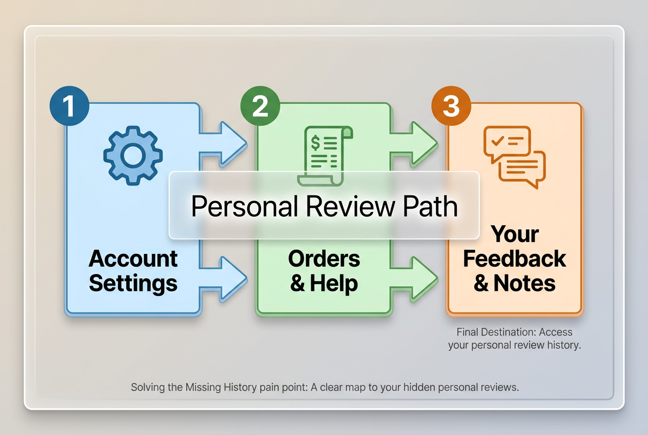 Step-by-step workflow diagram showing the path to find your own personal review history and food notes within the Uber Eats account settings.
