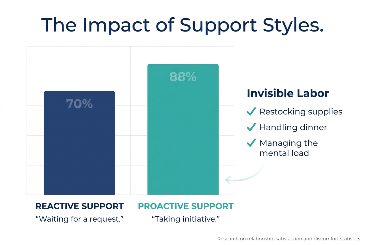 A bar chart comparing reactive support versus proactive support in a relationship, highlighting how taking initiative reduces a partner's mental load.